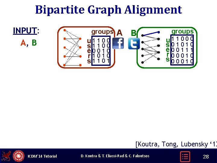Bipartite Graph Alignment INPUT: A, B groups u 1 1 0 0 s 1