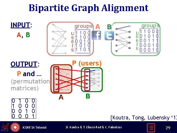 Bipartite Graph Alignment INPUT: A, B groups u 1 1 0 0 s 1