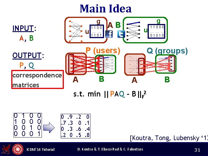 Main Idea g INPUT: A, B u 1100 … … 1101 g AB u