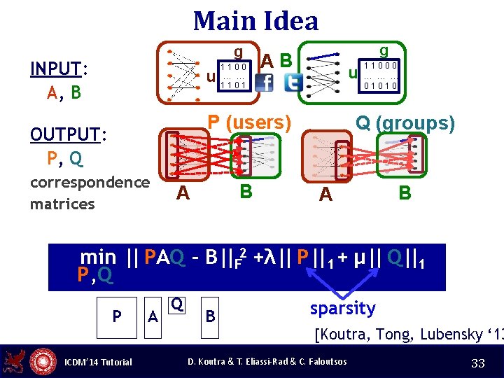 Main Idea g INPUT: A, B u 1100 … … 1101 g AB u