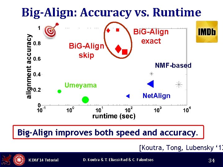 Big-Align: Accuracy vs. Runtime Bi. G-Align skip Bi. G-Align exact NMF-based Umeyama Net. Align