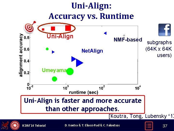 Uni-Align: Accuracy vs. Runtime Uni-Align NMF-based Net. Align subgraphs (64 K x 64 K