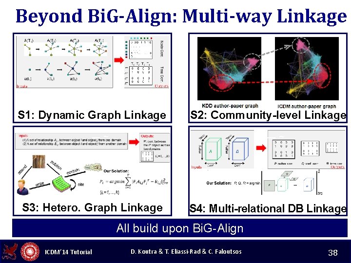 Beyond Bi. G-Align: Multi-way Linkage ~ S 1: Dynamic Graph Linkage S 2: Community-level