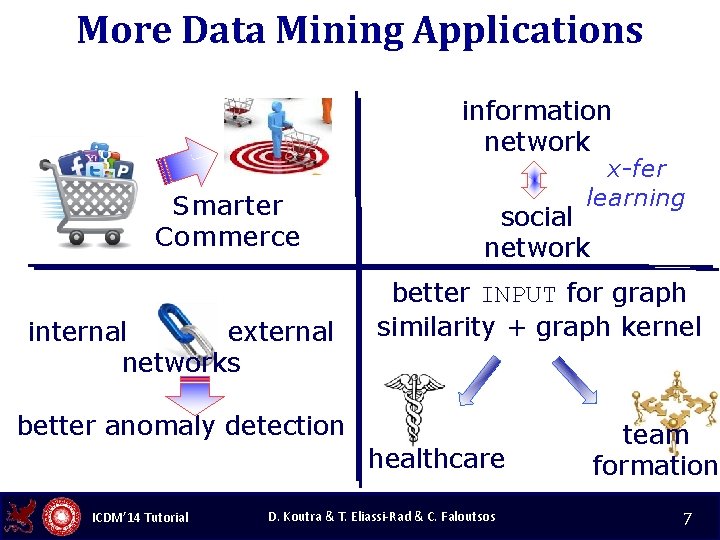 More Data Mining Applications information network Smarter Commerce internal external networks x-fer learning social
