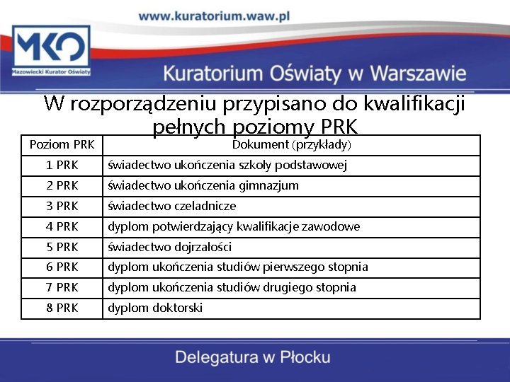 W rozporządzeniu przypisano do kwalifikacji pełnych poziomy PRK Poziom PRK Dokument (przykłady) 1 PRK W rozporządzeniu przypisano do kwalifikacji pełnych poziomy PRK Poziom PRK Dokument (przykłady) 1 PRK