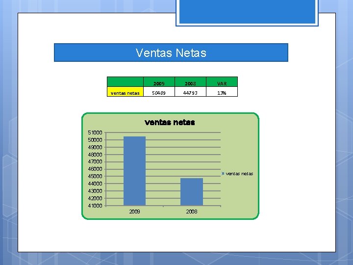 Ventas Netas 2009 2008 VAR ventas netas 50489 44793 13% ventas netas 51000 50000