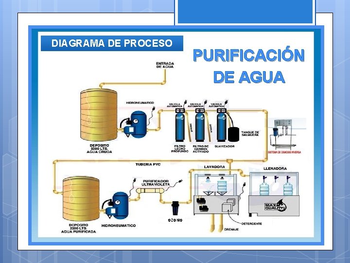DIAGRAMA DE PROCESO OZONO PURIFICACIÓN DE AGUA 