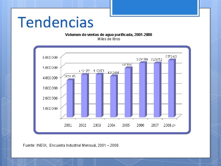 Tendencias Volumen de ventas de agua purificada, 2001 -2008 Miles de litros Fuente: INEGI,