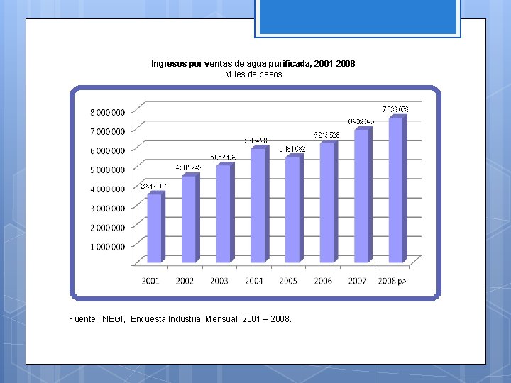 Ingresos por ventas de agua purificada, 2001 -2008 Miles de pesos Fuente: INEGI, Encuesta
