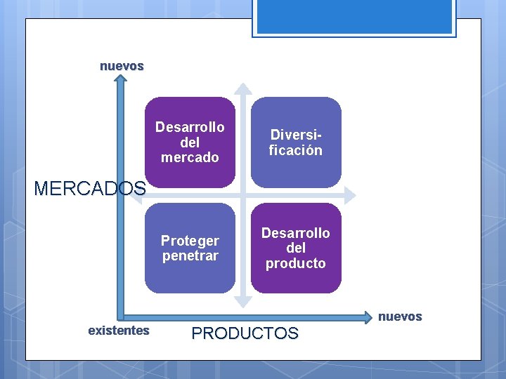 nuevos Desarrollo del mercado Diversificación Proteger penetrar Desarrollo del producto MERCADOS existentes PRODUCTOS nuevos