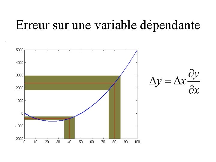 Erreur sur une variable dépendante 