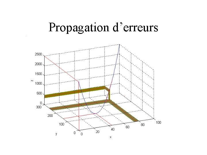 Propagation d’erreurs 