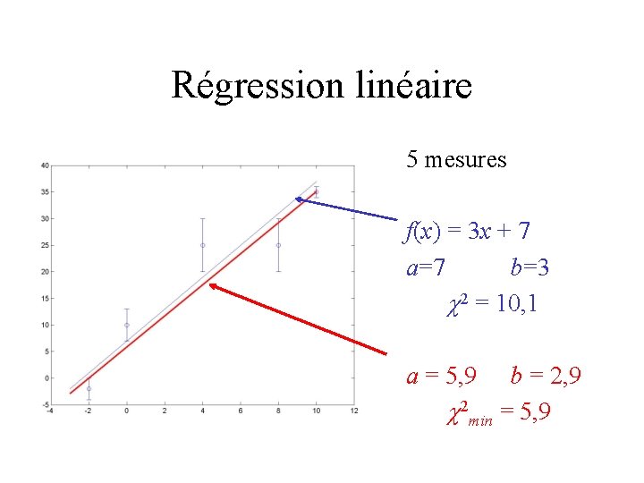 Régression linéaire • 5 mesures • f(x) = 3 x + 7 • a=7