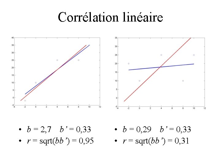 Corrélation linéaire • b = 2, 7 b’ = 0, 33 • r =