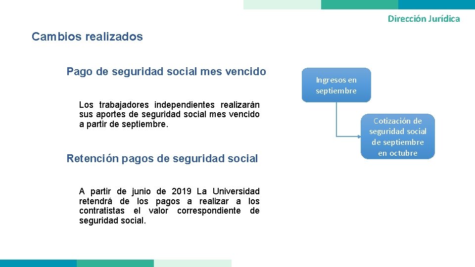 Dirección Jurídica Cambios realizados Pago de seguridad social mes vencido Los trabajadores independientes realizarán