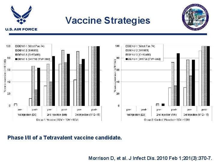 Vaccine Strategies Phase I/II of a Tetravalent vaccine candidate. Morrison D, et al. J Vaccine Strategies Phase I/II of a Tetravalent vaccine candidate. Morrison D, et al. J
