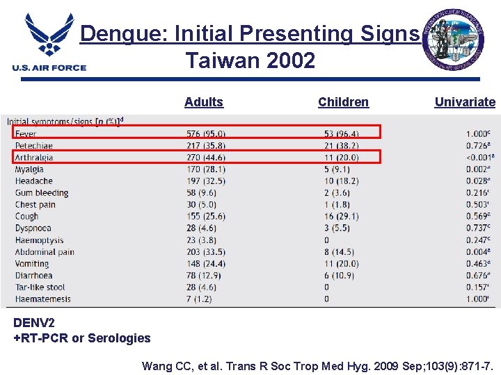 Dengue: Initial Presenting Signs Taiwan 2002 Adults Children Univariate DENV 2 +RT-PCR or Serologies Dengue: Initial Presenting Signs Taiwan 2002 Adults Children Univariate DENV 2 +RT-PCR or Serologies