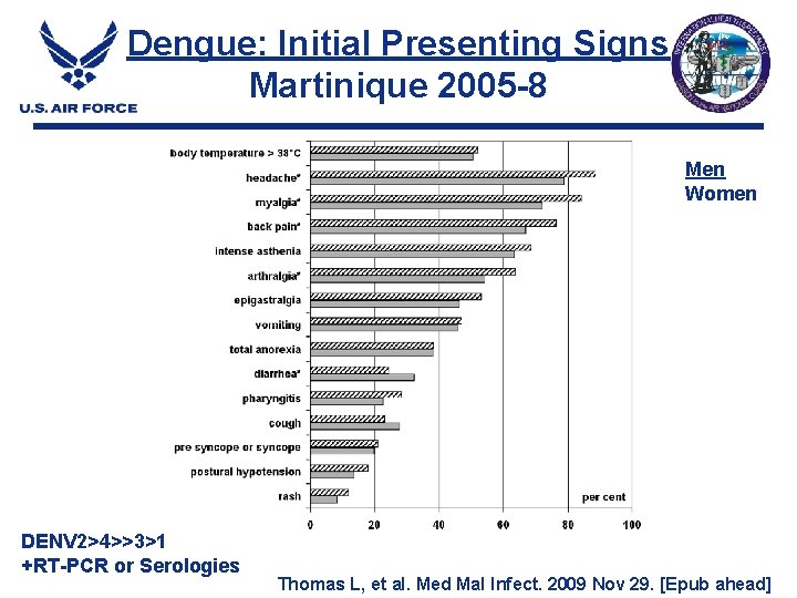 Dengue: Initial Presenting Signs Martinique 2005 -8 Men Women DENV 2>4>>3>1 +RT-PCR or Serologies Dengue: Initial Presenting Signs Martinique 2005 -8 Men Women DENV 2>4>>3>1 +RT-PCR or Serologies