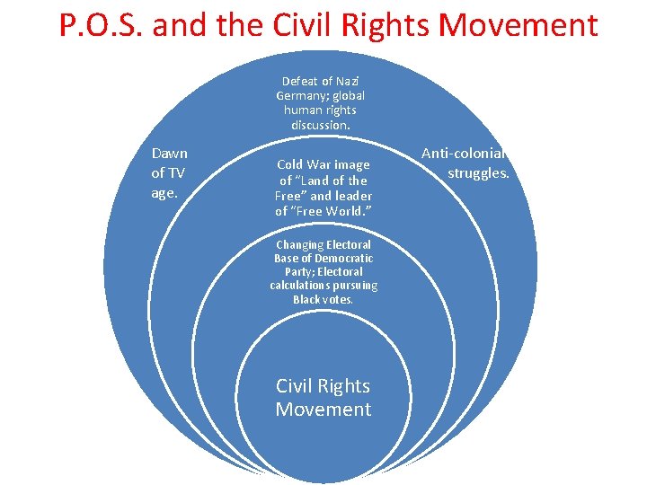 P. O. S. and the Civil Rights Movement Defeat of Nazi Germany; global human