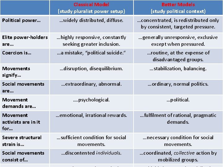 Classical Model (study pluralist power setup) Better Models (study political context) …widely distributed, diffuse.