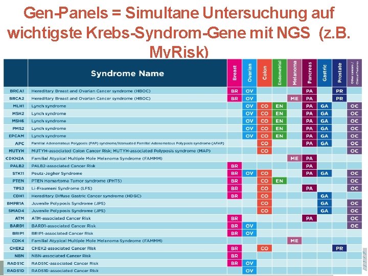Gen-Panels = Simultane Untersuchung auf wichtigste Krebs-Syndrom-Gene mit NGS (z. B. My. Risk) Dr.
