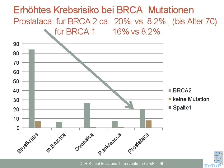 Erhöhtes Krebsrisiko bei BRCA Mutationen Prostataca: für BRCA 2 ca. 20%. vs. 8. 2%