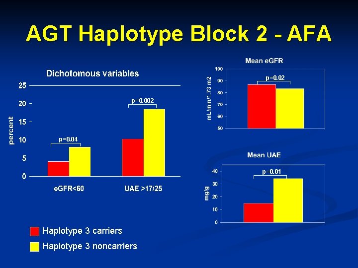 AGT Haplotype Block 2 - AFA p=0. 02 p=0. 04 p=0. 01 Haplotype 3