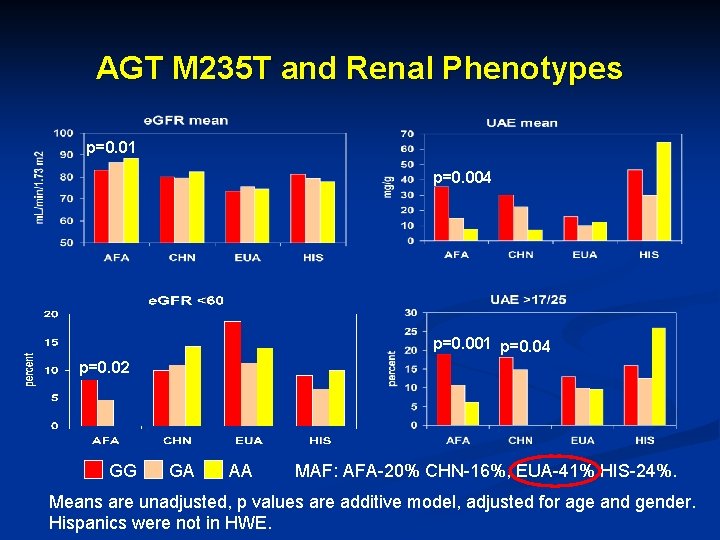 AGT M 235 T and Renal Phenotypes p=0. 01 p=0. 004 p=0. 001 p=0.