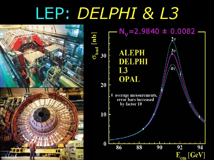 LEP: DELPHI & L 3 N =2. 9840 ± 0. 0082 11/16 11 LEP: DELPHI & L 3 N =2. 9840 ± 0. 0082 11/16 11