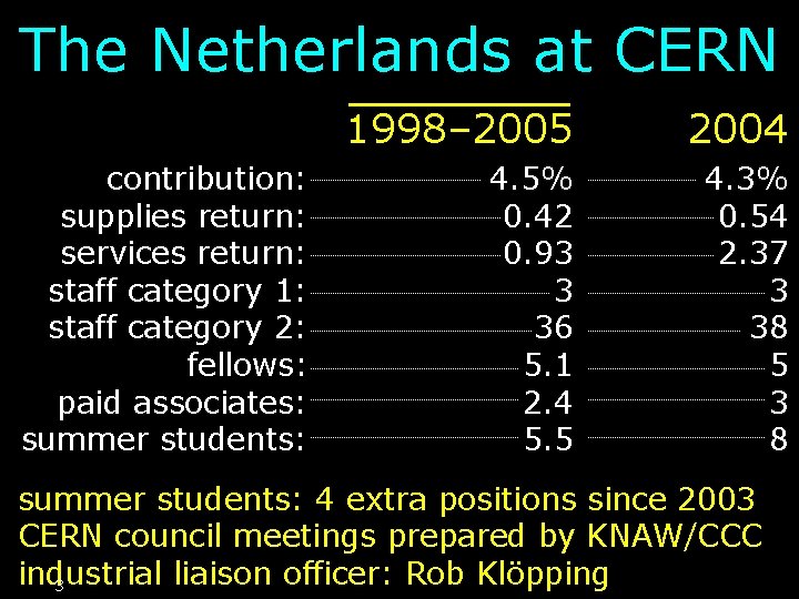 The Netherlands at CERN contribution: supplies return: services return: staff category 1: staff category