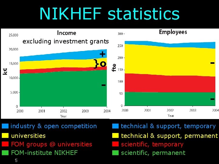 NIKHEF statistics excluding investment grants + }o - industry & open competition technical &