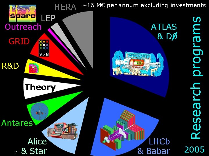 GRID ~16 M€ per annum excluding investments ATLAS & D 0 R&D Theory Antares