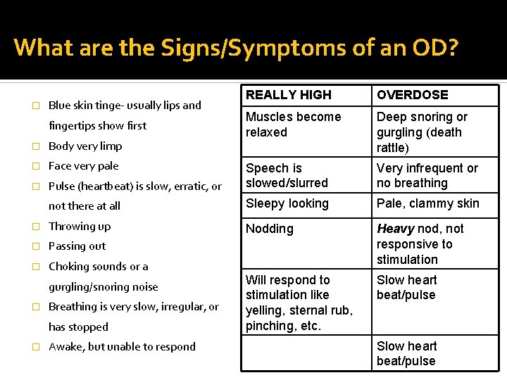 What are the Signs/Symptoms of an OD? � Blue skin tinge- usually lips and