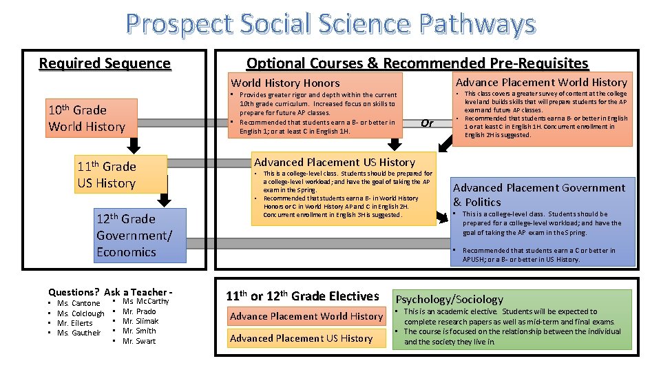 Prospect Social Science Pathways Required Sequence Optional Courses & Recommended Pre-Requisites Advance Placement World