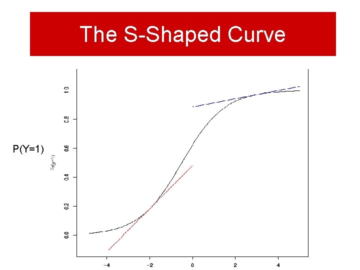 The S-Shaped Curve P(Y=1) 
