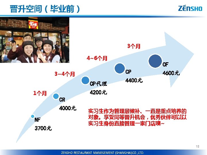 晋升空间（毕业前） 3个月 4~6个月 CF CP 3~4个月 CP代理 4600元 4400元 4200元 1个月 CR 4000元 NF