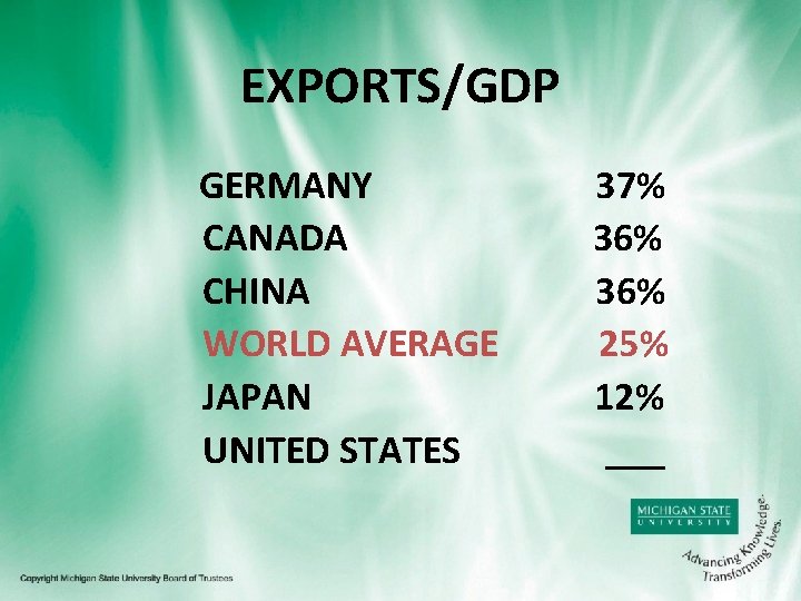 EXPORTS/GDP GERMANY CANADA CHINA WORLD AVERAGE JAPAN UNITED STATES 37% 36% 25% 12% ___