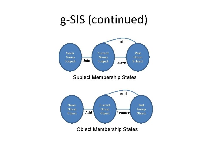 g-SIS (continued) Join Never Group Subject Join Current Group Subject Leave Past Group Subject