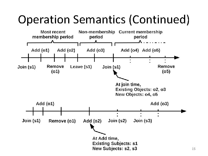 Operation Semantics (Continued) 15 