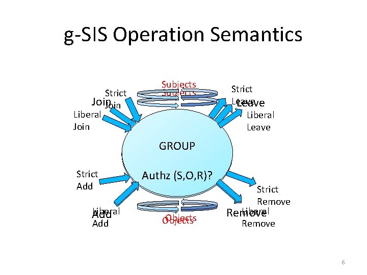g-SIS Operation Semantics Strict Join Liberal Join Subjects Strict Leave Liberal Leave GROUP Strict