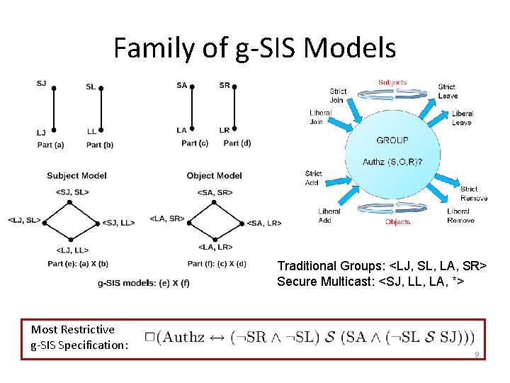 Family of g-SIS Models Traditional Groups: <LJ, SL, LA, SR> Secure Multicast: <SJ, LL,