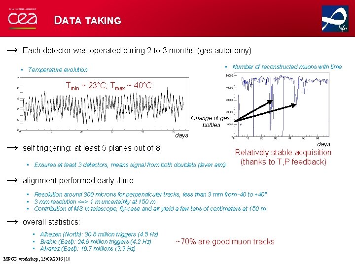 DATA TAKING → Each detector was operated during 2 to 3 months (gas autonomy)