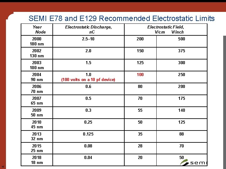 SEMI E 78 and E 129 Recommended Electrostatic Limits Year Node 15 Electrostatic Discharge, SEMI E 78 and E 129 Recommended Electrostatic Limits Year Node 15 Electrostatic Discharge,