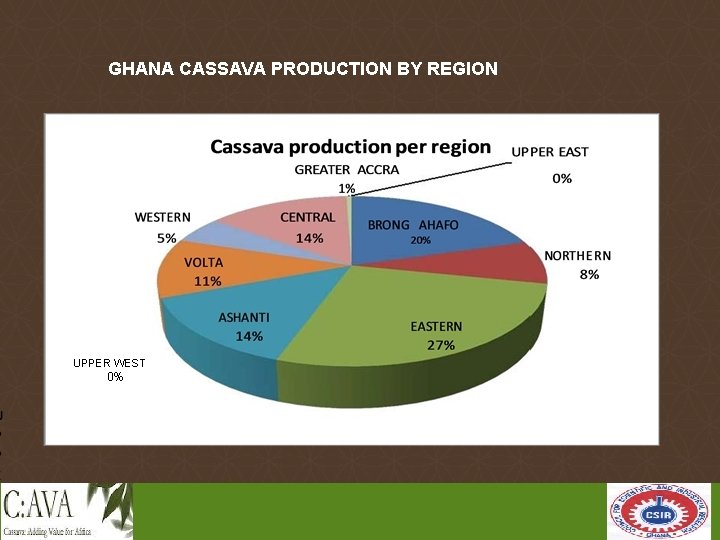 GHANA CASSAVA PRODUCTION BY REGION UPPER WEST 0% 