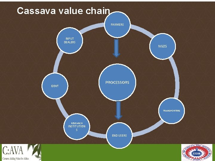Cassava value chain FARMERS INPUT DEALERS NGOS PROCESSORS GOVT TRANSPORTERS RESEARCH INSTITUTION S END