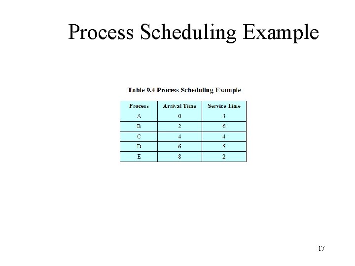 Process Scheduling Example 17 