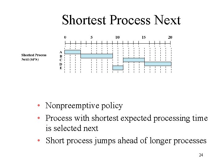 Shortest Process Next • Nonpreemptive policy • Process with shortest expected processing time is Shortest Process Next • Nonpreemptive policy • Process with shortest expected processing time is