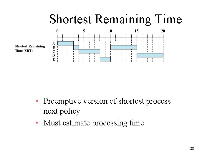 Shortest Remaining Time • Preemptive version of shortest process next policy • Must estimate