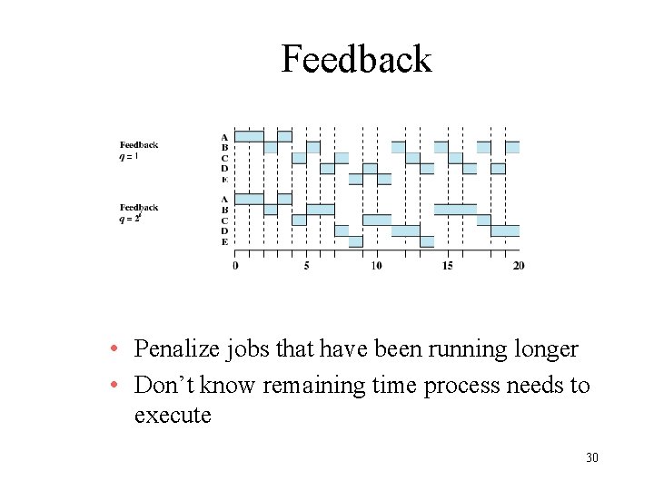 Feedback • Penalize jobs that have been running longer • Don’t know remaining time Feedback • Penalize jobs that have been running longer • Don’t know remaining time