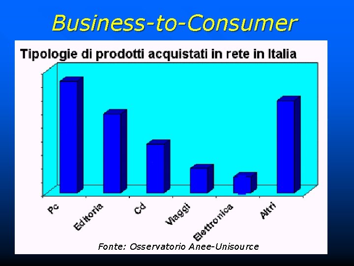 Business-to-Consumer Fonte: Osservatorio Anee-Unisource 